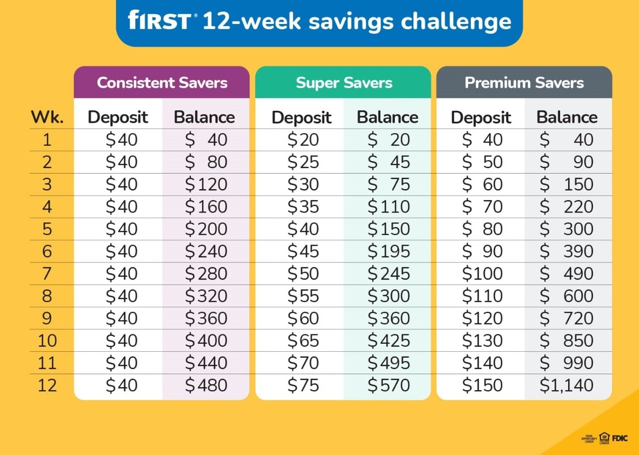 Graph depicting Consistent Savers, Super Savers, and Premium Savers week-over-week savings levels