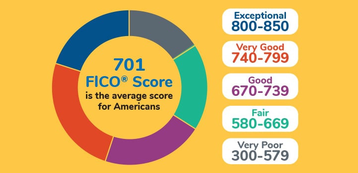 Graph showing FICO credit scores